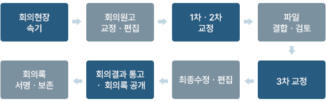 회의록 작성절차